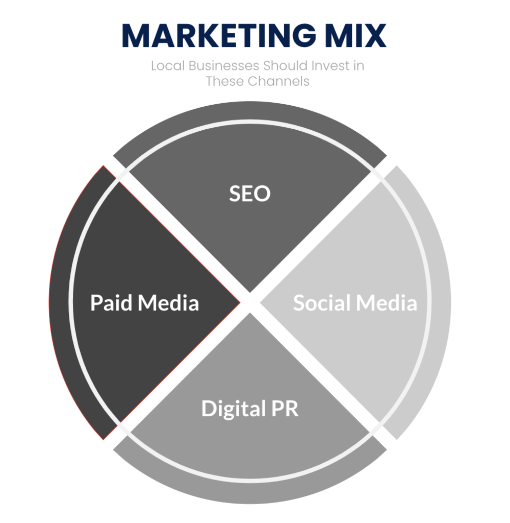 Affordable SEO services for small business marketing mix chart