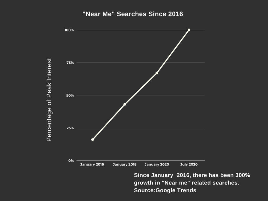 Affordable SEO Services Are Need After 300% Growth for "Near Me" Related Searches