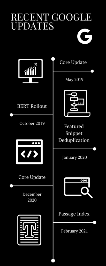 Timeline of Google Algorithm Updates Including BERT and SMITH